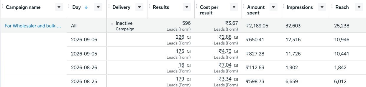 Meta Ads Manager screenshot showing Gift Mantra Handicraft campaign results: 596 leads, ₹3.67 cost per lead